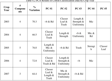 Table 4.2 PCA Results of Cotton Classification Data by Crop Year 