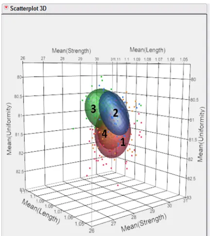Figure 4.5 3D Scatterplot of Strength, Length, and Uniformity by Gin Clusters 