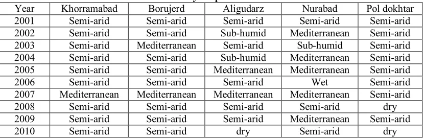 Table 4. Climate determination at different meteorological stations in the study area during a 10-year period 