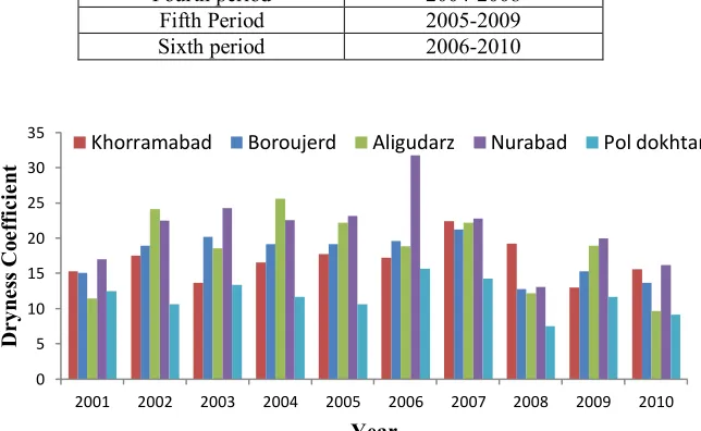 Table 5. The considered time periods in the window analysis 