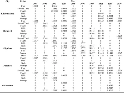 Table 6. Results of the implementation of Model 1 at the stations under study in the 10-year period 