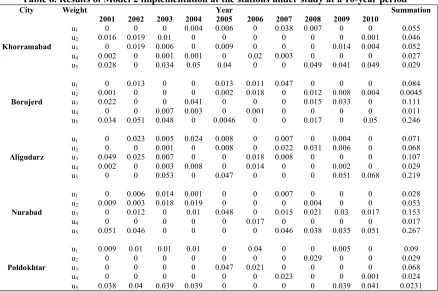 Table 8. Results of Model 2 implementation at the stations under study at a 10-year period 