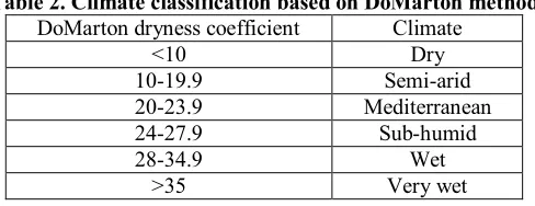 Table 2. Climate classification based on DoMarton method 