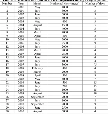 Table 3. Predominant dust systems in Lorestan province during a 10-year period 