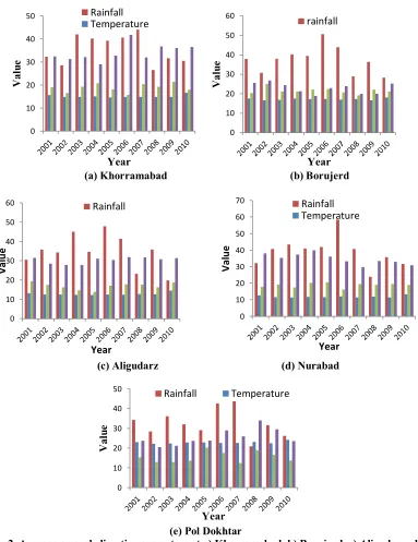 Fig 2. Average annual climatic parameters at a) Khorramabad, b) Borujerd, c) Aligudarz, d) Nurabad, and e) Pol dokhtar stations 