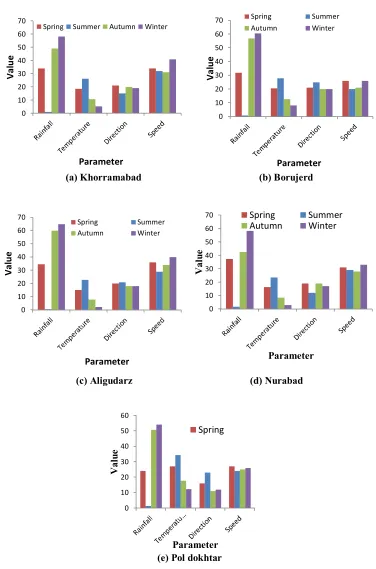 Fig 3. Average amount of climatic parameters during season at a) Khorramabad, b) Borujerd, c) Aligudarz, d) Nurabad, and e) Pol dokhtar 