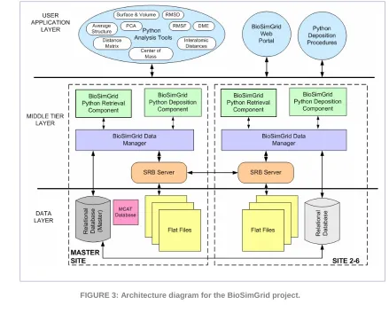 FIGURE 3: Architecture diagram for the BioSimGrid project. 