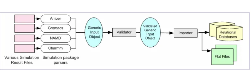 FIGURE 4: Deposition of objects into the BioSimGrid system. 