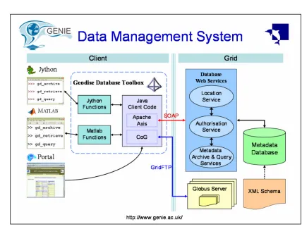 FIGURE 5: Architecture diagram of the GENIE project 