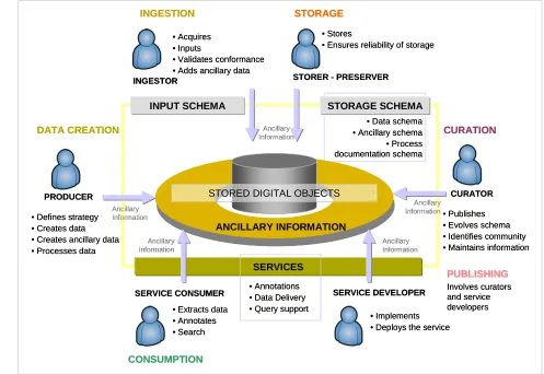 FIGURE 2: Roles and tasks in the data lifecycle. We note that at each stage ancillary data is created and added to the repository of stored digital objects