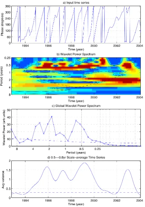 Fig. 8. Wavelet analysis of the principal component phase asso-for periods in range 0.5–0.8 years (to baroclinic Rossby waves at this latitude