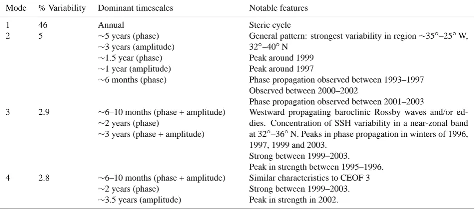 Table 2. Summary of the characteristics of the leading four complex EOF modes of DUACS altimeter sea surface height anomaly measure-ments in the northeast Atlantic (20◦–40◦ N, 50◦–10◦ W) for the period October 1992–January 2004