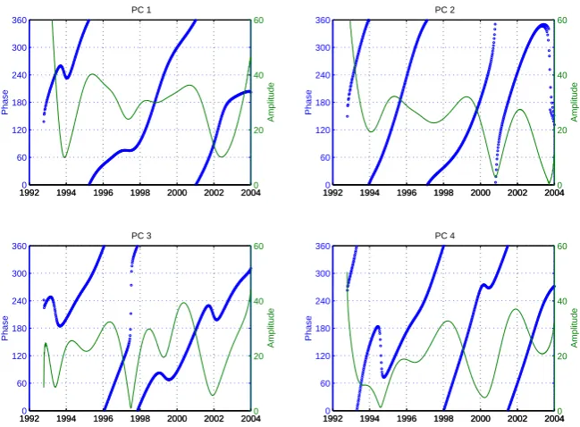 Fig. 2. Principal component time series corresponding to the maps of CEOF modes plotted in Fig