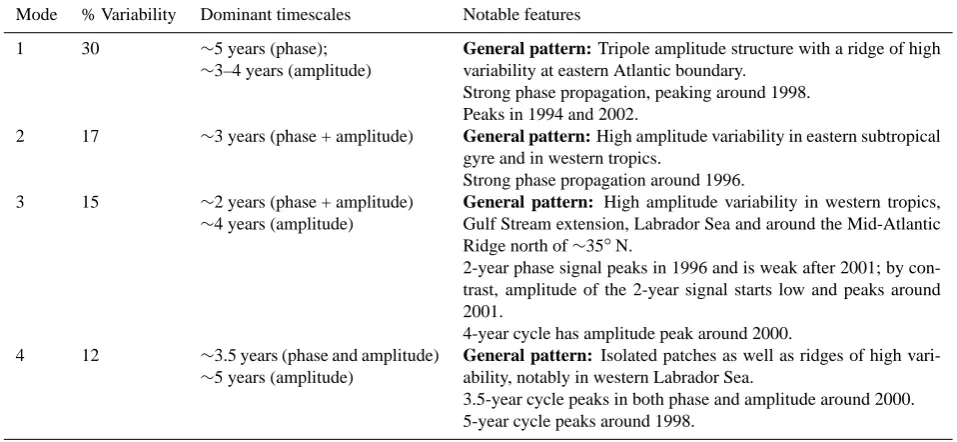 Table 1. Summary of the characteristics of the leading four complex EOF modes of DUACS altimeter sea surface height anomaly measure-grid, have a sampling period of 1 week and have been lowpass-ﬁltered to remove periods shorter than 18 months