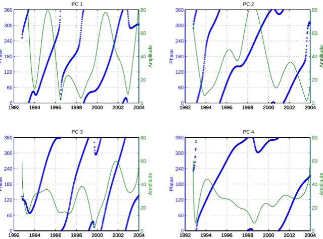 Fig. 5. Principal component time series corresponding to the maps of CEOF modes plotted in Fig