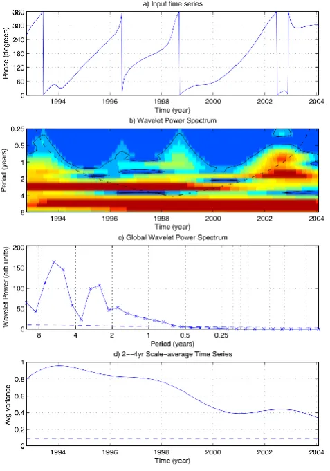 Fig. 6. Wavelet analysis of the principal component phase associ-ated with the leading CEOF in sea surface height anomaly over thenortheast Atlantic (PC1 of Fig