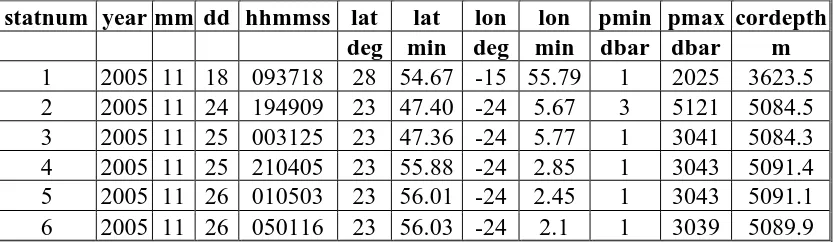 Table 9.2: Summary of CTD station times and positions.  