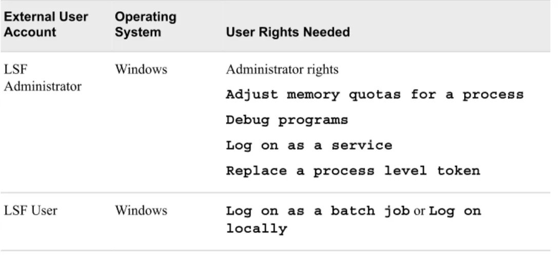 Table 2.6 Rights Required by External User Accounts for Third-Party Software