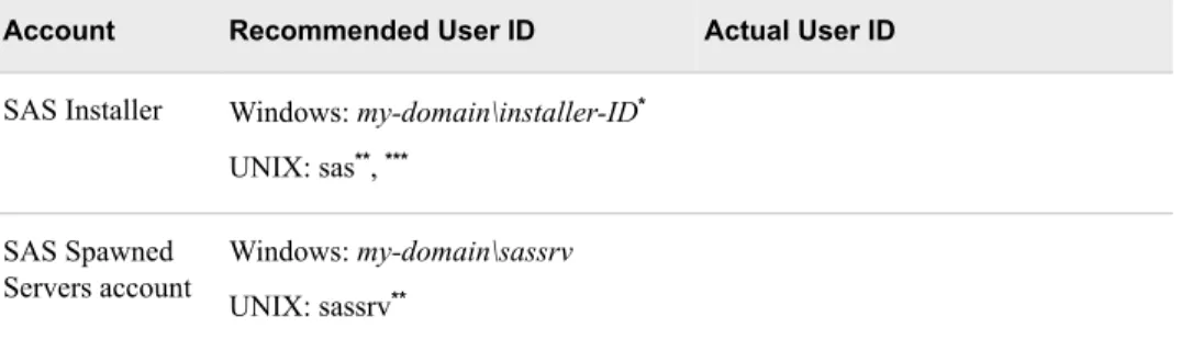 Table 2.7 Pre-installation Checklist for External User Accounts for SAS on Windows and  UNIX