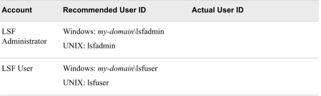 Table 2.8 Pre-installation Checklist for External User Accounts (Third Party)