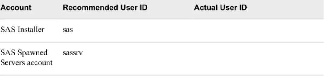 Table 2.9 Pre-installation Checklist for External User Accounts for SAS on z/OS