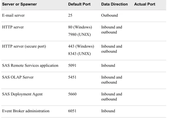 Table 2.14 Pre-installation Checklist for Ports (SAS)