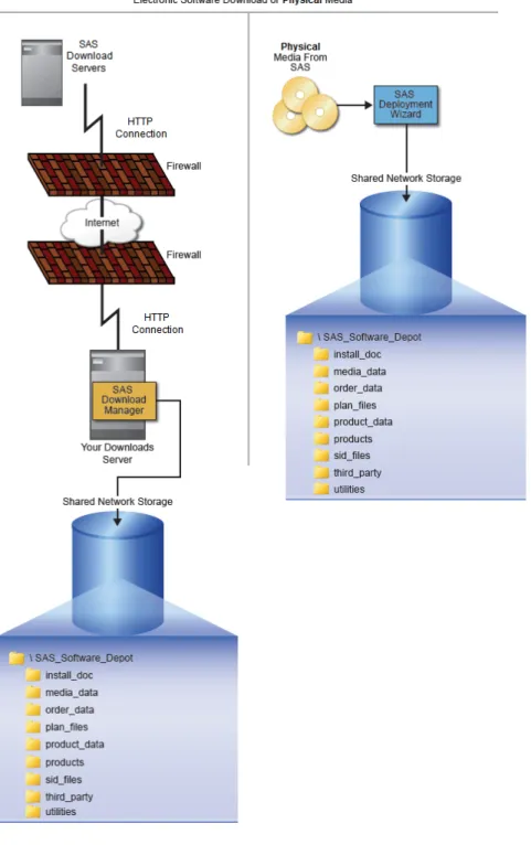 Figure 3.2 Methods for SAS Software Depot Creation