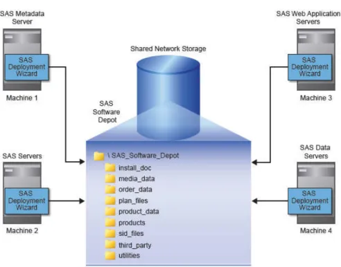 Figure 3.3 Shared SAS Software Depot Model