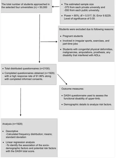 Figure 1 Flow chart of the study protocol.Abbreviations: ADLs, Activities of daily livings; DASH, Disabilities of the Arm, Shoulder, and Hand.