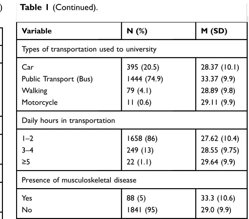 Table 1 Socio-demographic and personal information (N=1929)with mean DASH score and standard deviations [M (SD)]