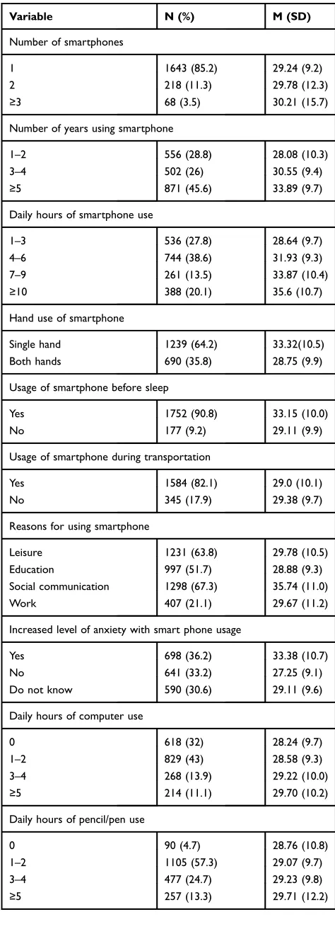 Table 2 Smart phone usage information (N=1929) and meanDASH score and standard deviations [M (SD)]