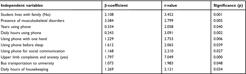 Table 3 Predictors of DASH scores (n=1929), results of regression analysis