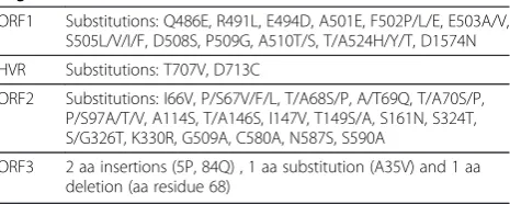Table 1 Specific amino acid substitutions/insertions/deletions in the ORF1-3 regions of HEV genotype 4strains