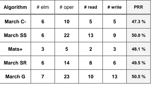 Table 1 – PRR for different March algorithms 