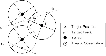 Figure 1: An example sensor network in which three sensors(1,2 and 3) track the position of two targets (t1 and t2) thatpass through their ﬁeld of view (indicated in bold).