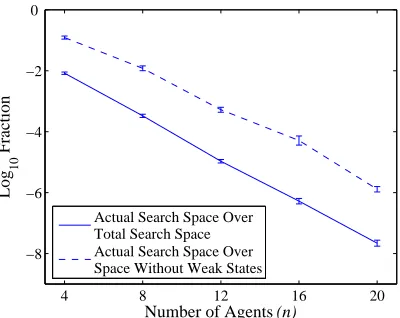 Figure 7: Comparison of various search spaces in the opti-mal algorithm.