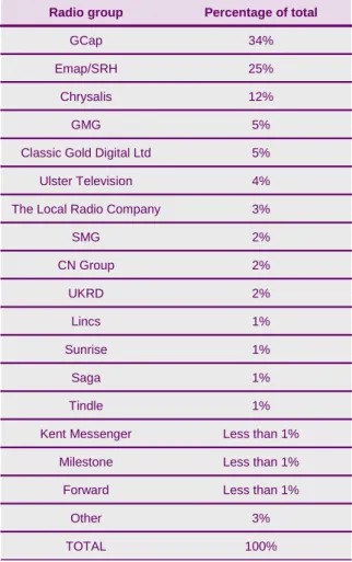 Table 3: Share of UK radio advertising revenues 2005* 