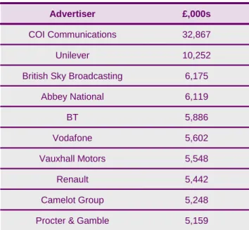 Table 5: Top 10 radio advertisers in 2005 