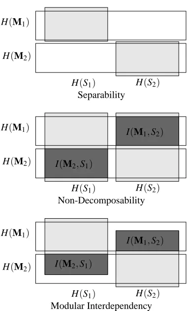 Figure 1: Graphical representation three categories Separa-The area colored in dark gray correspond to the measurebility, Non-Decomposability and Modular Interdependency