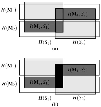 Figure 2:a) Graphical representation of the case ofthick line in the above ﬁgure. b) In the measure, the mutualinformation“Modular Interdependency” including mutual information(I(S1;S2) > 0)