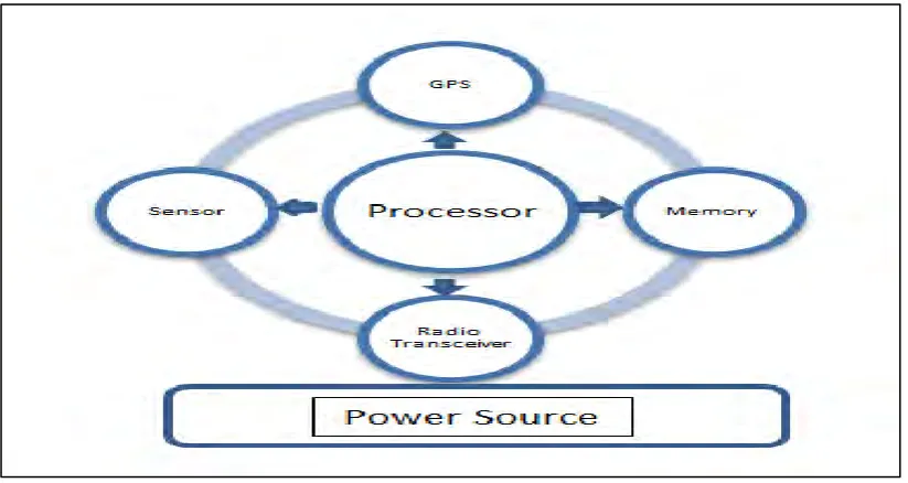 Figure 2.1: Basic block diagram of a wireless sensor node  