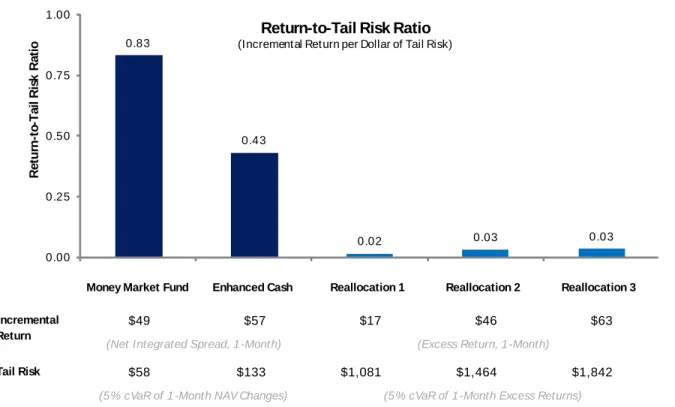 Figure 8: Return/Tail Risk for Asset Reallocation vs. Securities Lending 