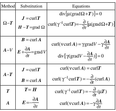 Table I. Equations for the different potential formulations  