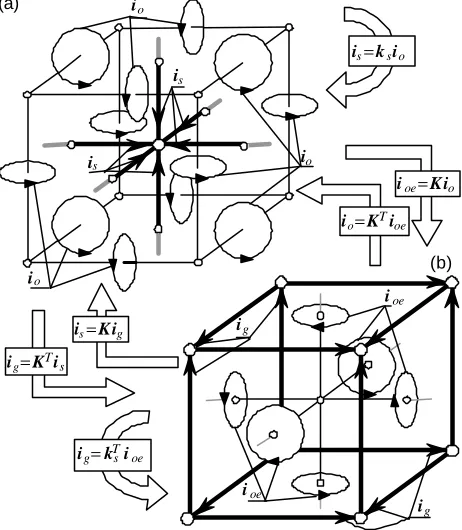 Fig. 7. Transformations of loop and branch currents in networks (a) facet graph, (b) edge graph 