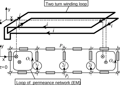 Fig. 11. A portion of the permerance model of a region with a two-turn coil  