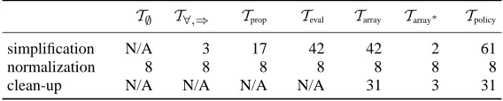 Table 2.Number of rewrite rules used in consecutive phases of different simpliﬁcations.