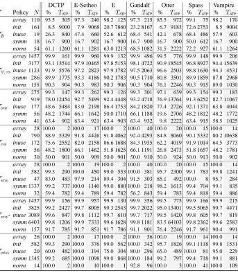 Table 4.Theorem prover results: Percentage of solved proof tasks and total ATP-times.