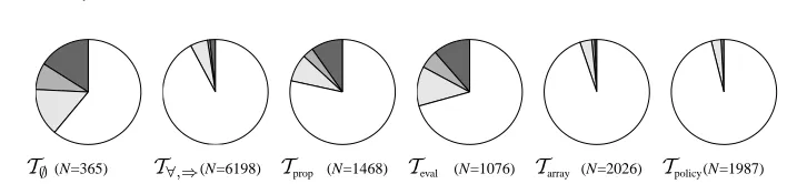 Fig. 4.Distribution of easy (gray) proofs, and failing proof tasks (dark gray) for the different simpliﬁcation stages (prover: E-Setheo-03F).Tproof < 1s, white), medium (Tproof < 10s, light gray), difﬁcult (Tproof < 60s, Nis the total number of proof tasks at each stage.