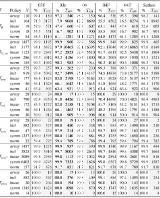 Table 5.Detailed results for E-Setheo variants: Percentage of solved proof tasks and total ATP-times.