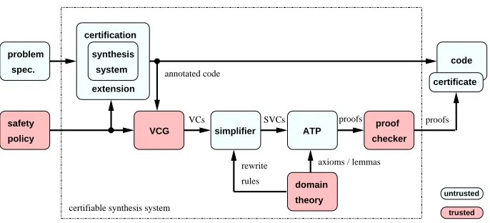 Fig. 1.Certiﬁcation system architecture.